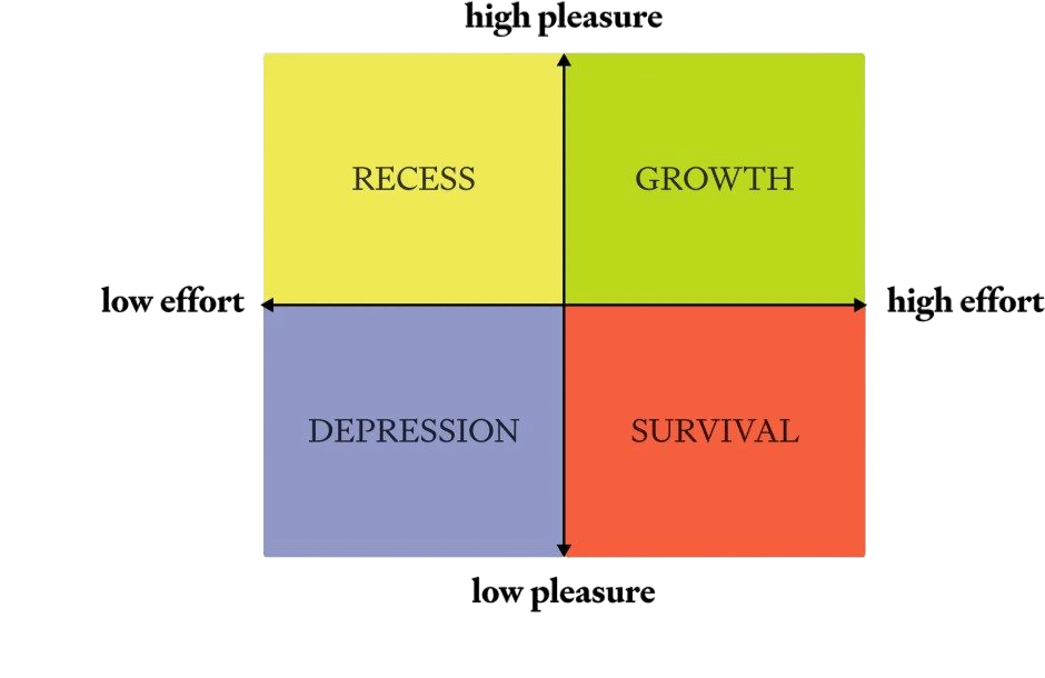 The Pleasure x Effort Matrix