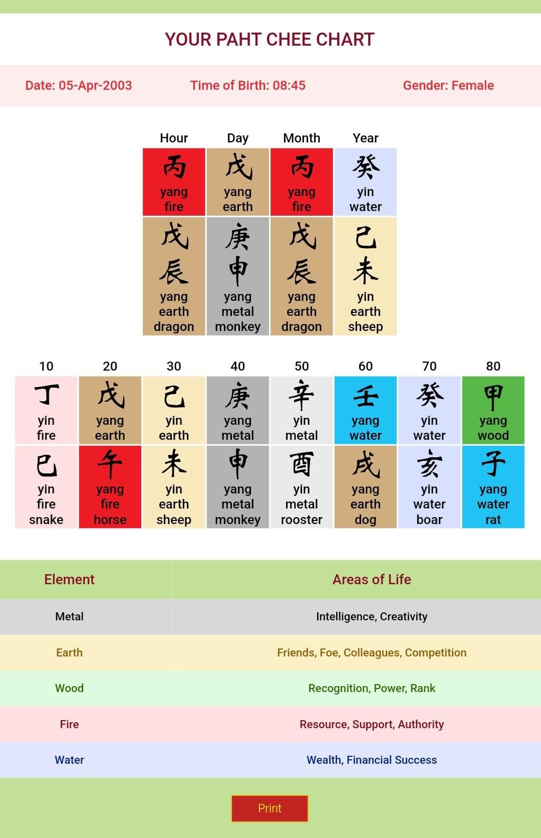 Saju Chart Reading