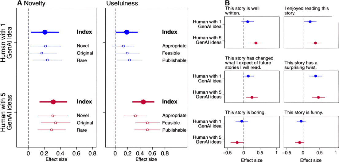 Generative AI enhances individual creativity but reduces the collective diversity of novel content
