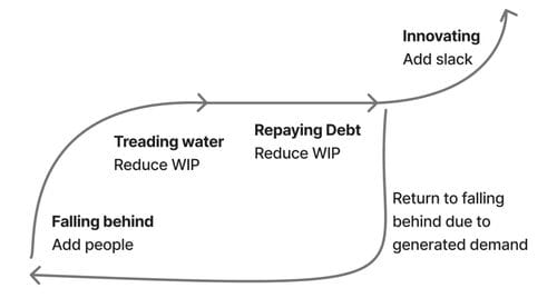 Suppressed and Generated Demand /// Will Larson
