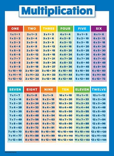 hanging a multiplication chart in your kids bathroom