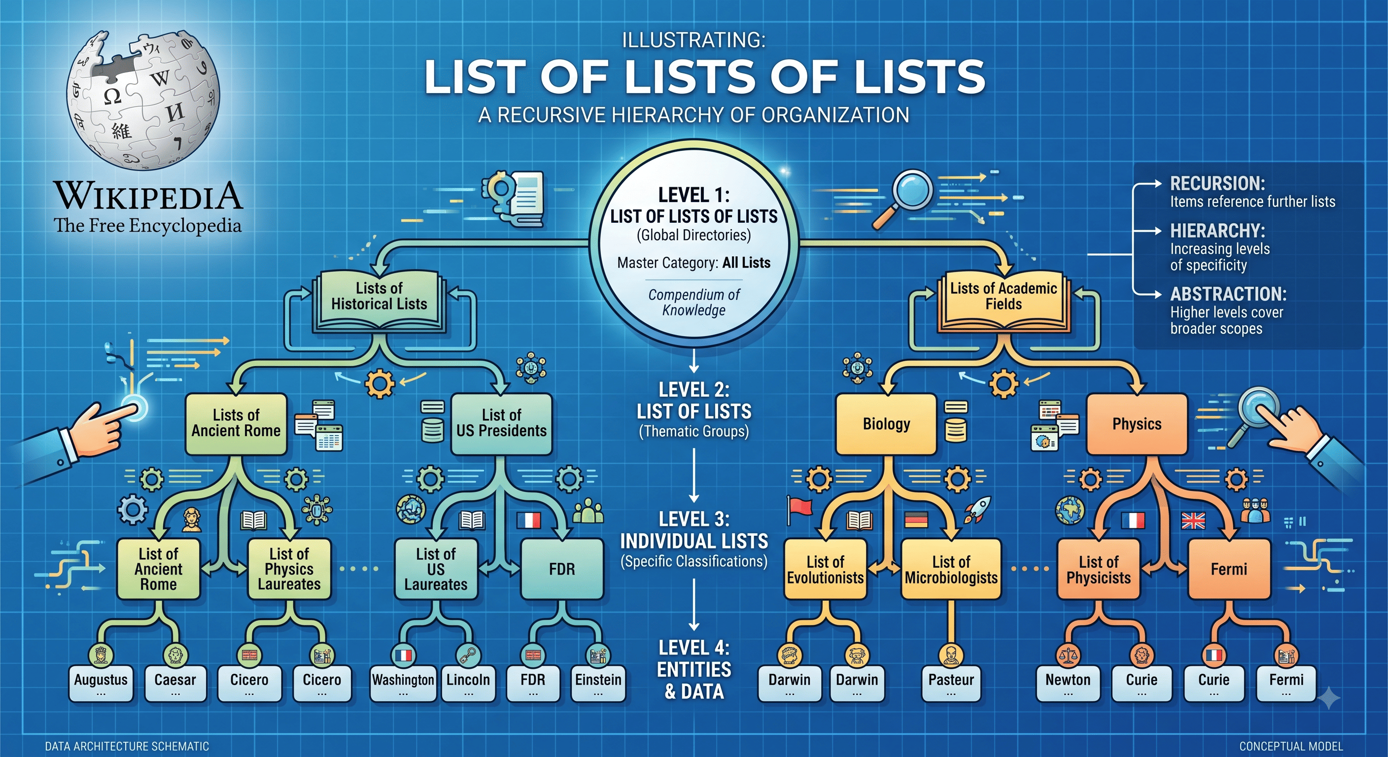 The Wikipedia List of Lists of Lists
