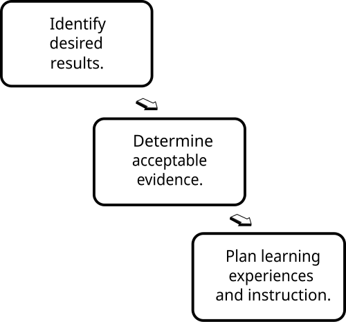 Backward design (Educational design method)