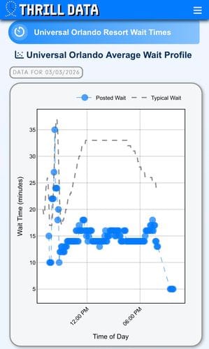 Thrill-Data, the site for Amusement Park Wait Time Data Sickos