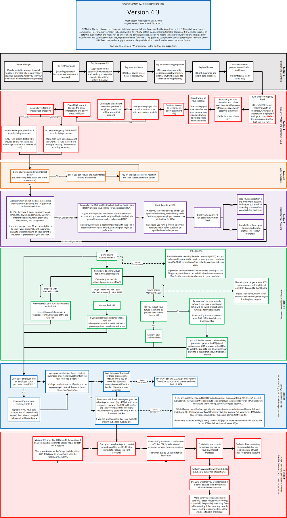 Financial Order of Operations Flow Chart