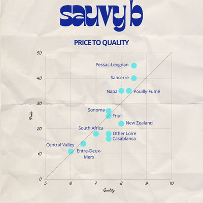 Sauvignon Blanc Price to Quality Guide