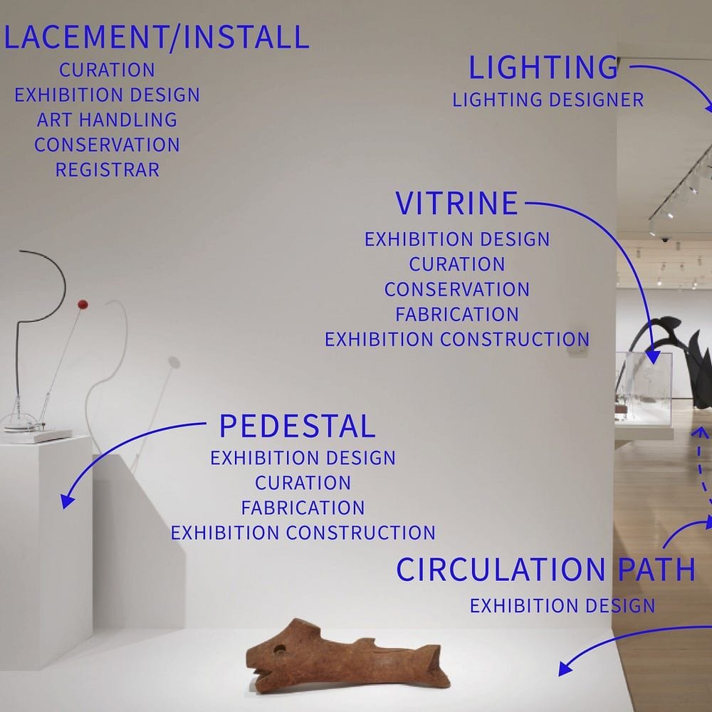 The Anatomy of an Exhibition
