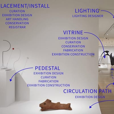 The Anatomy of an Exhibition