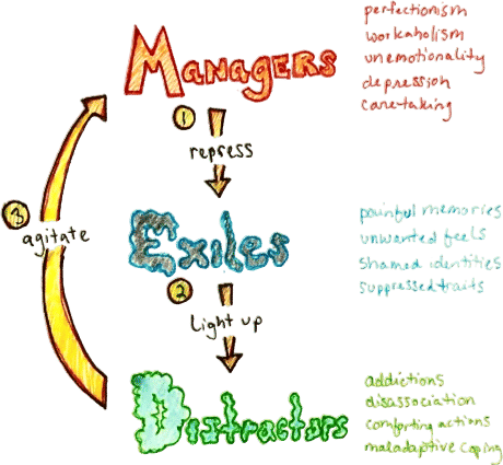 Internal Family Systems Model