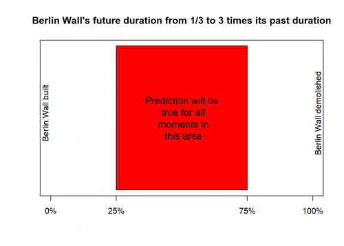 Gott’s Law: We Are Probably About Halfway Through It