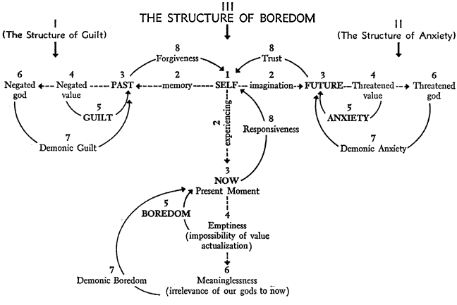 The Structure of Boredom Diagram