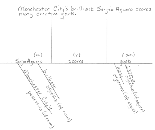 The Lost Art of Sentence Diagramming