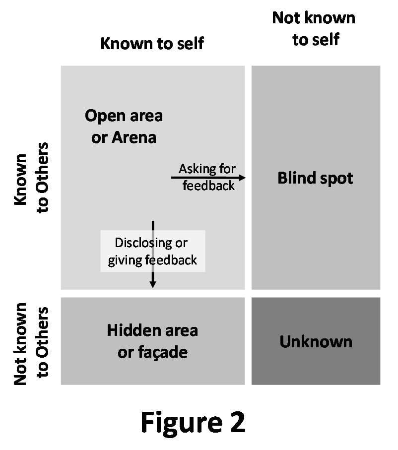 The Johari Window /// Joseph Luft & Harry Ingham