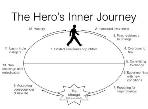 personal transformation through adversity
