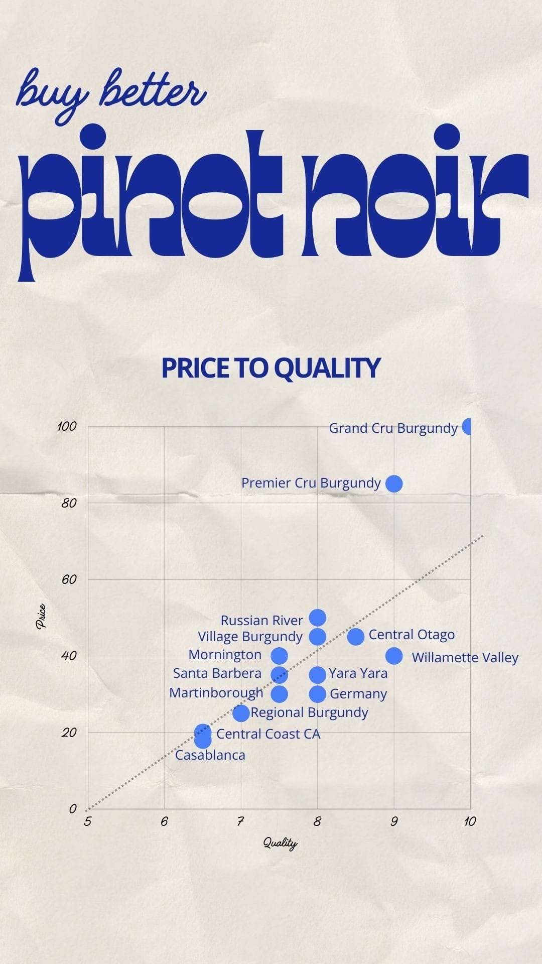 Pinot Noir Price to Quality Matrix