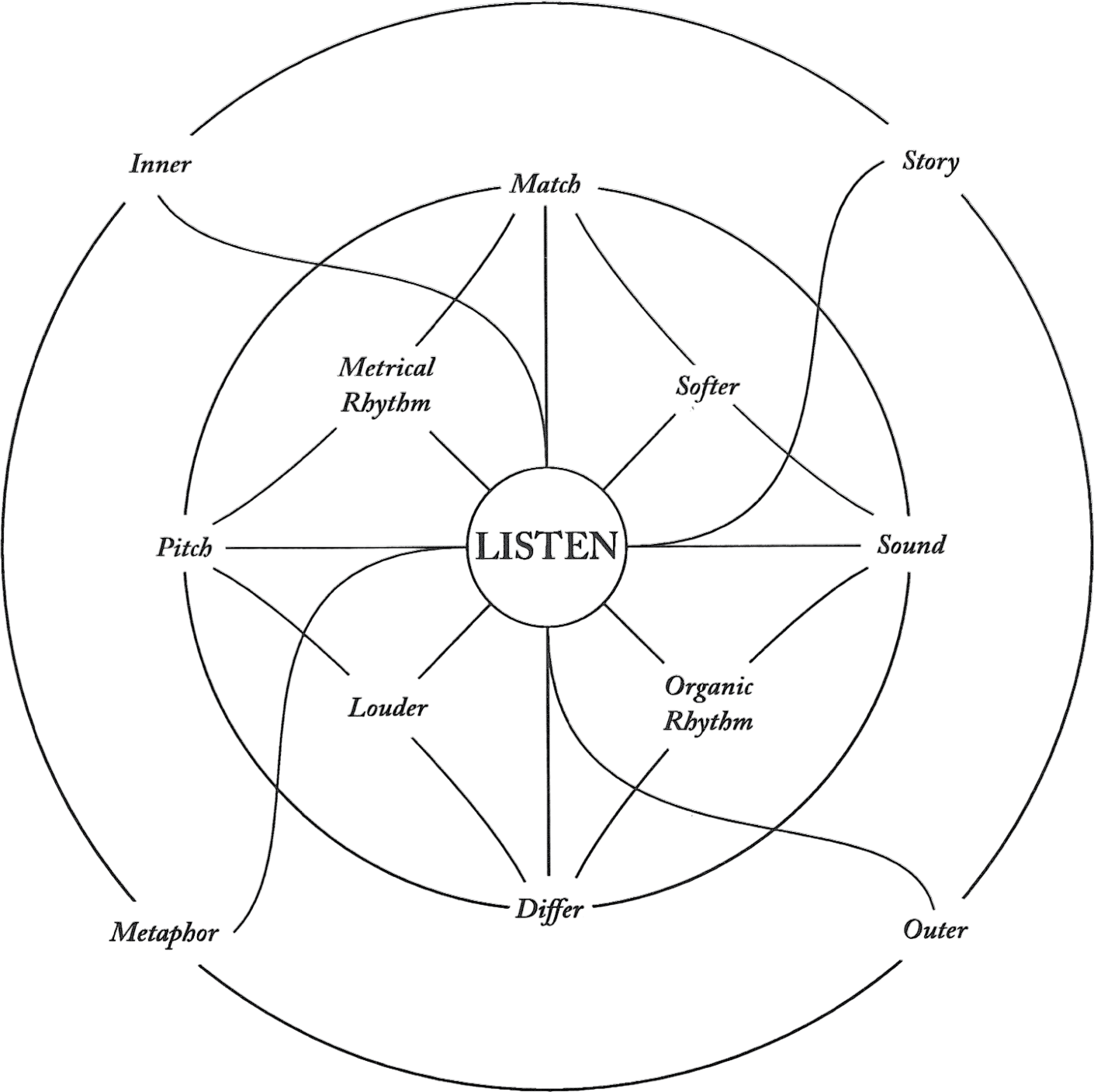 Pauline Oliveros - Sonic Meditations