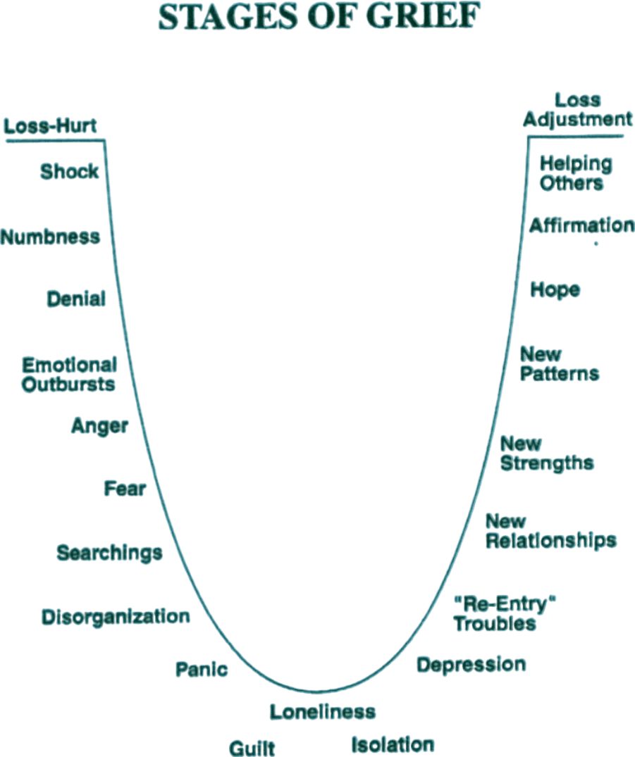 the stages of grief