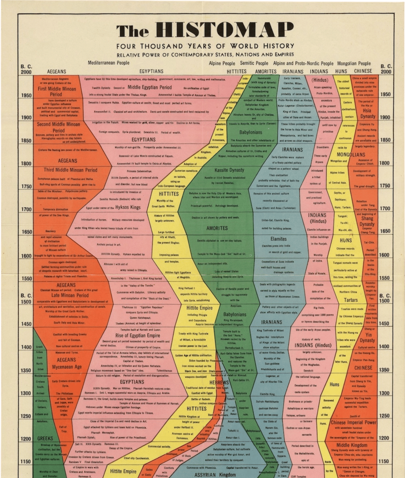 The Histomap: Four Thousand Years of World History
