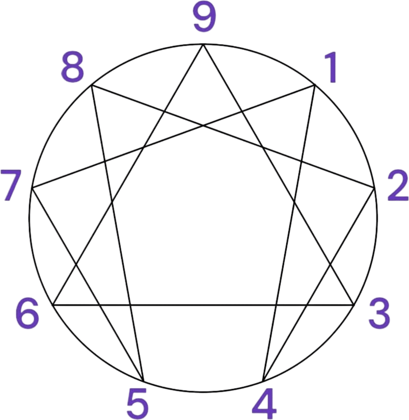 Free Enneagram Test