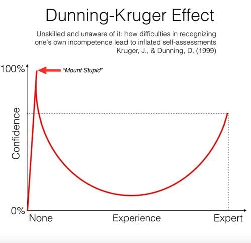 Dunning-Kruger Effect