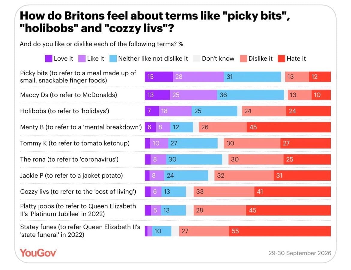 How do Britons feel about terms like...