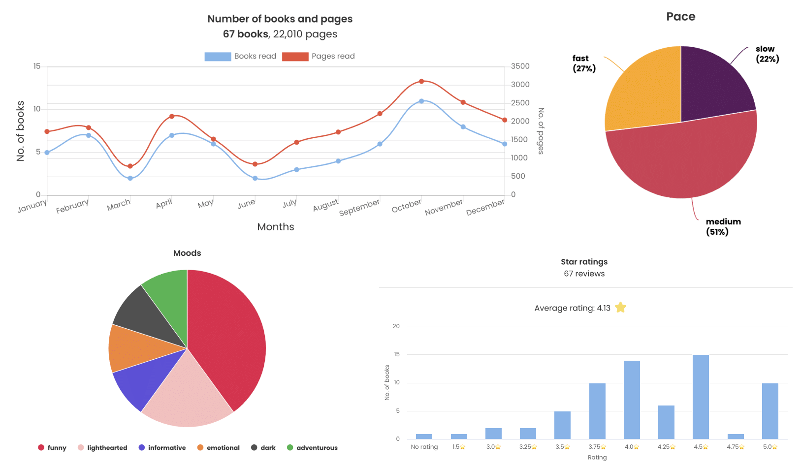 Story Graph