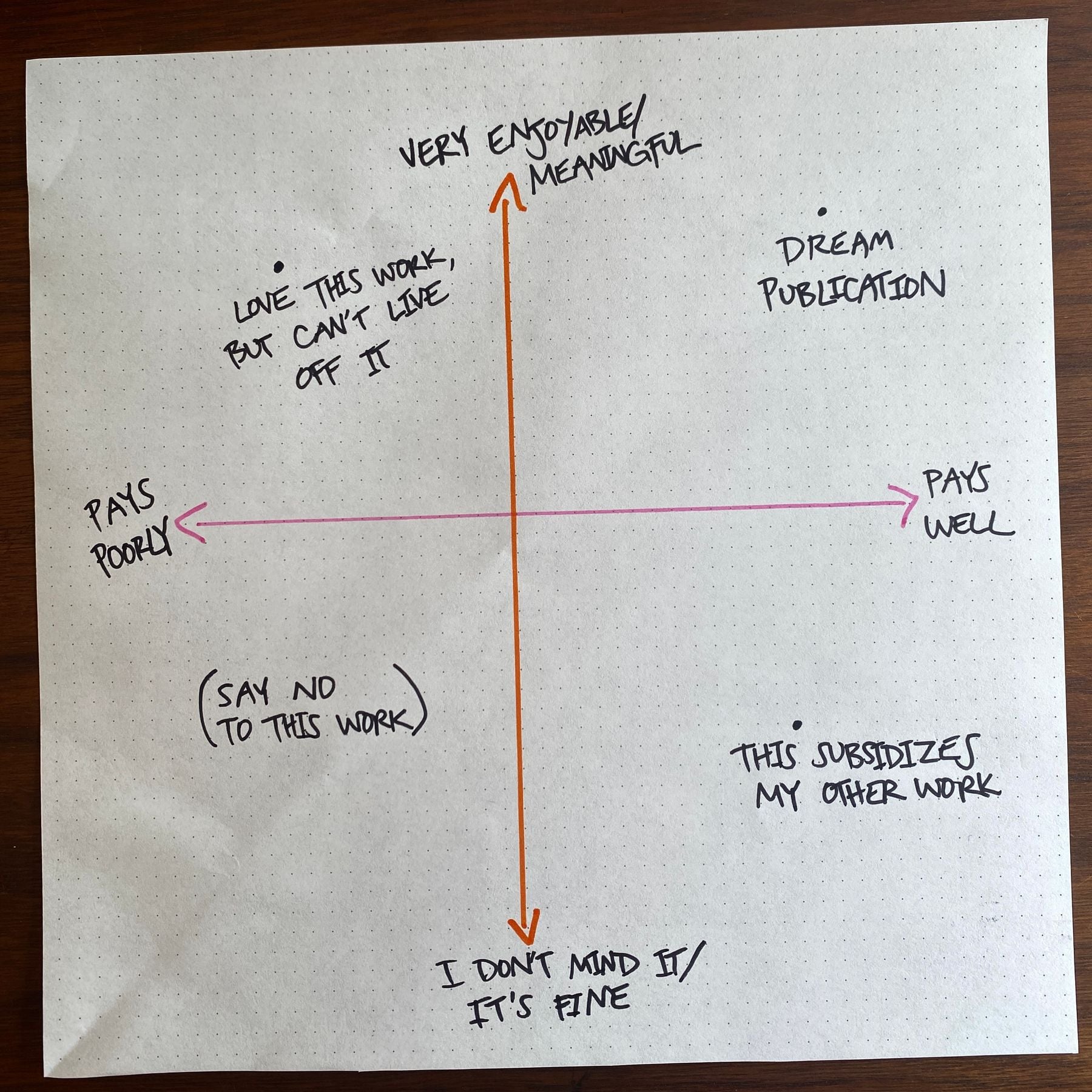 the scattergraph of when to say no to work