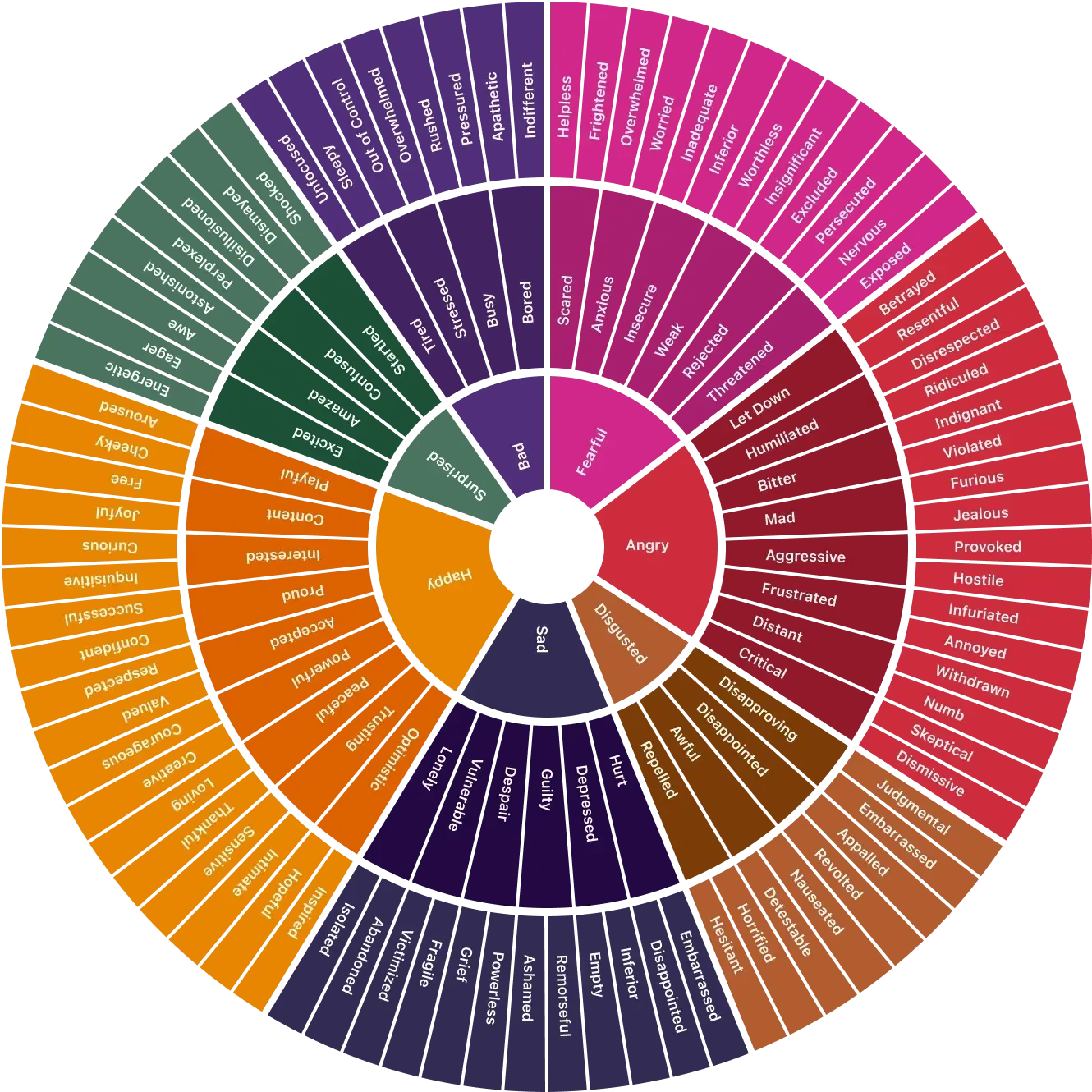 Feelings Wheel
