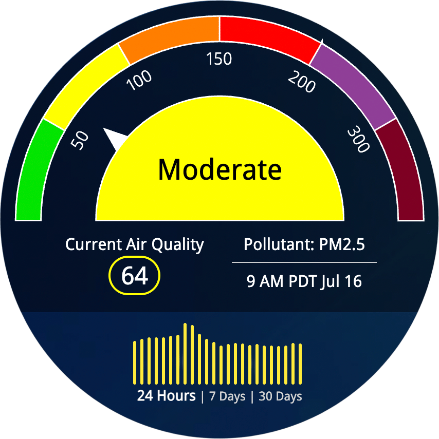 Current Air Quality