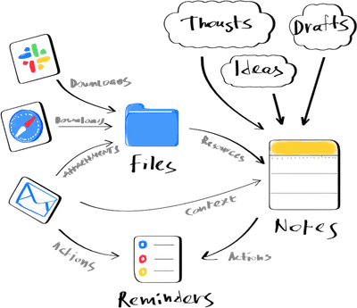 Apple Notes