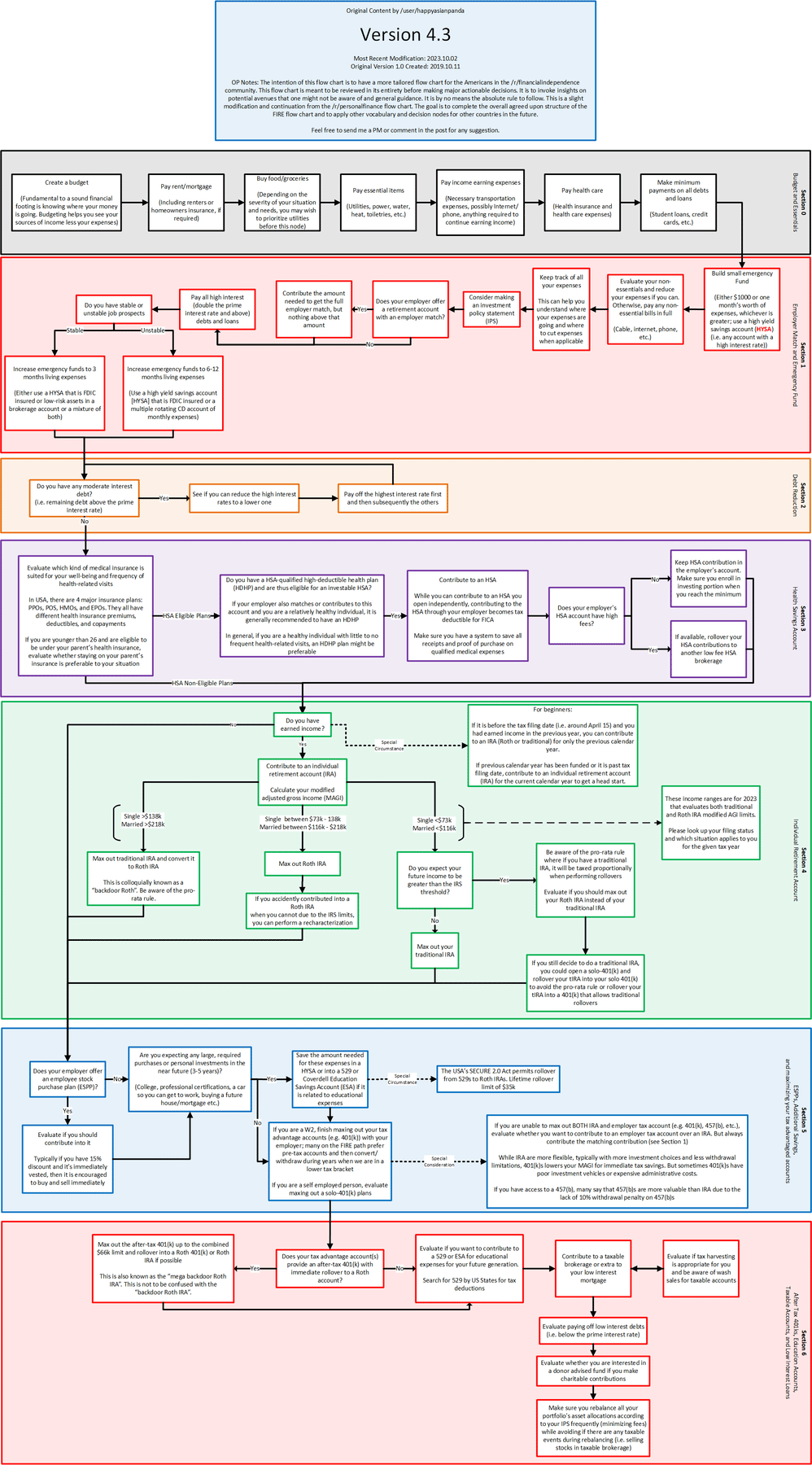 A really useful flow chart for your financial order of operations