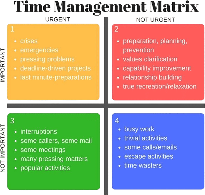 The 4-Quadrant Task Prioritization Method
