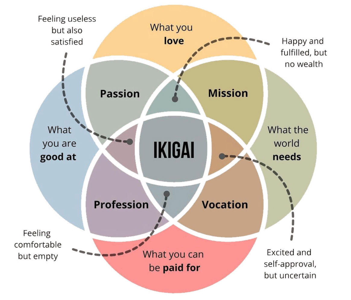 Ikigai