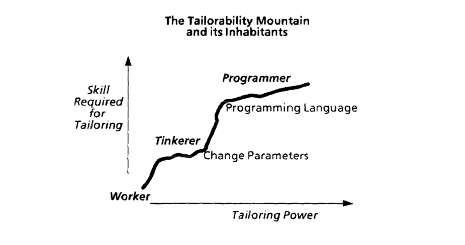 Malleable software: Restoring user agency /// Geoffrey Litt, Josh Horowitz, Peter van Hardenberg, Todd Matthews