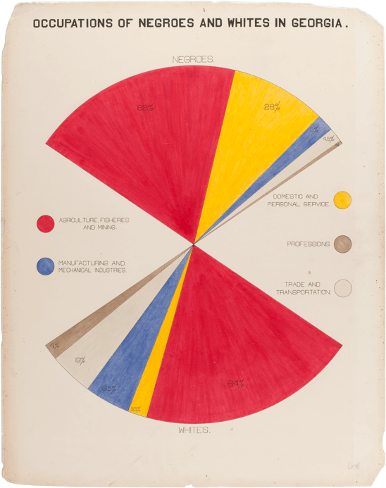WEB Dubois' 19th Century data visualizations of Black life